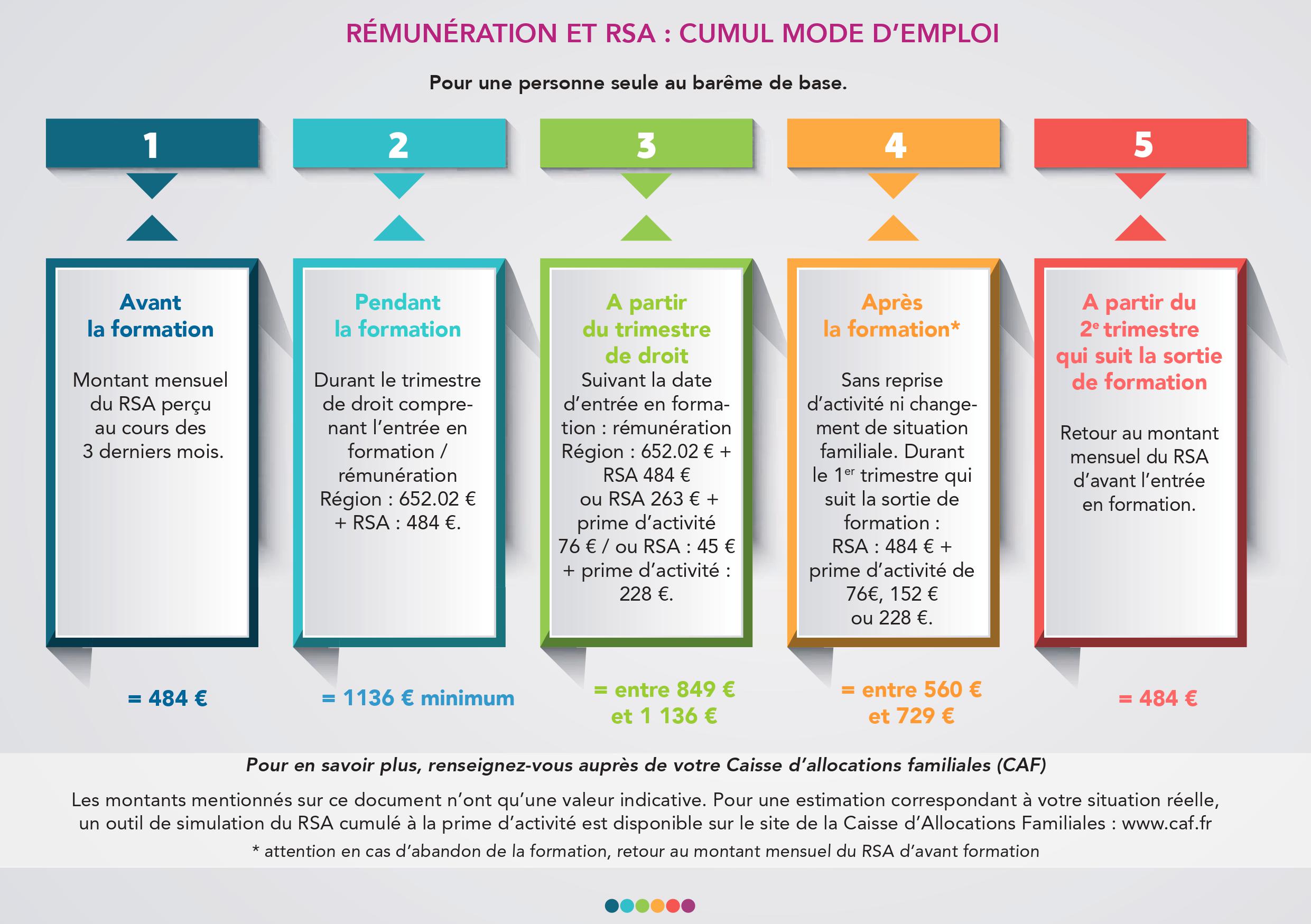 rémunération et RSA : cumul mode d'emploi